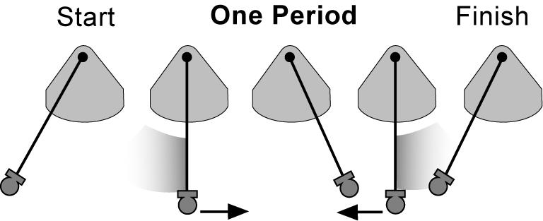23.1 Period and Frequency 23.1 The period of a pendulum is the time it takes to move through one cycle.