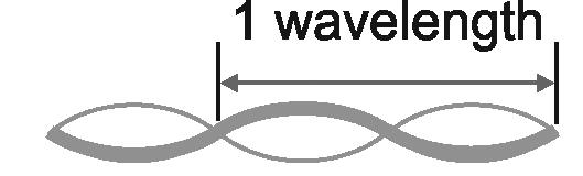 24.2 Standing Waves A wave that is confined in a space is called a standing wave. Standing waves on the vibrating strings of a guitar produce the sounds you hear.