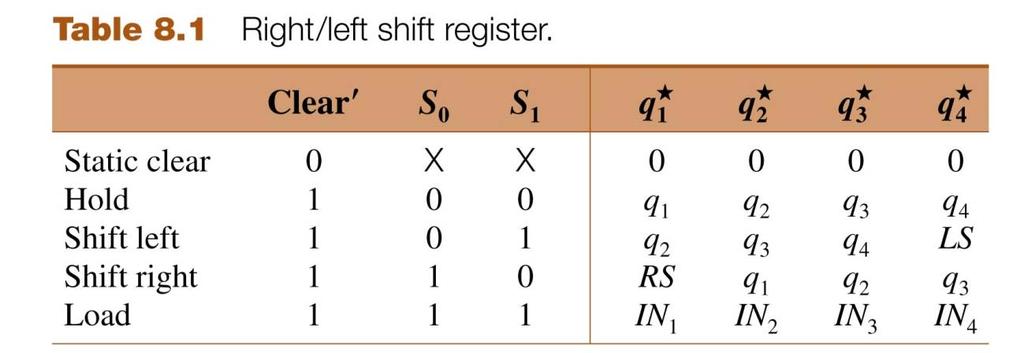 Right/Left Shift Registers Don t load,