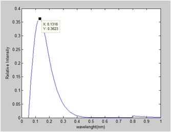 Output of photodiode (blue line) and current intensity (black line) Figure 16. Standard Bremsstrahlung profile, λ min = 12400 25kV = 0.049nm Figure 17.