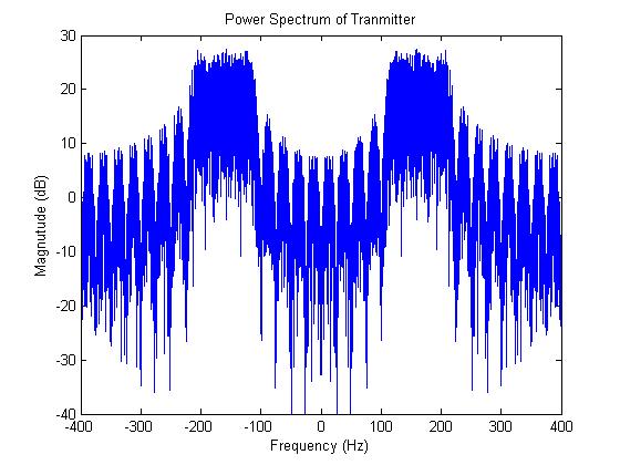 0.8 OFDM Results The power spectrum of the OFDM transmission matches theory.