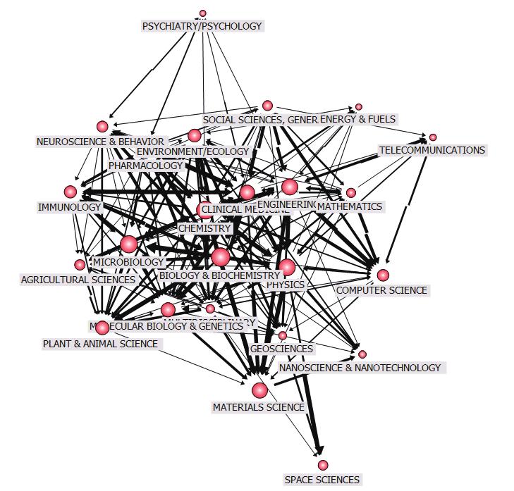 Articles Figure 9 Network of paper