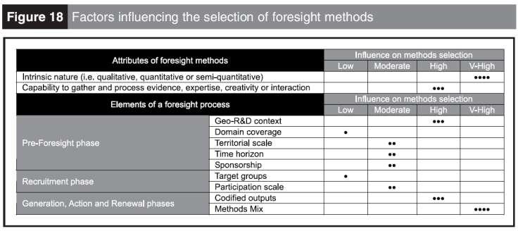 (2010) Remember how are foresight methods selected Foresight methods are selected in a (not always coherent or systematic) multi-factor process.