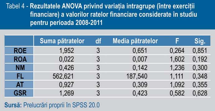 Rezultatele privind testarea influenţei condiţiilor de înregistrare repetată a datelor pe parcursul perioadei 2008-2011 sunt prezentate în Tabelul 4.