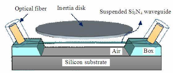 Ghada H. DUSHAQ et al.: Micro-Opto-Mechanical Disk for Inertia Sensing 79 sensors are able to achieve sub nm/g resolution with smaller masses [1, 2].