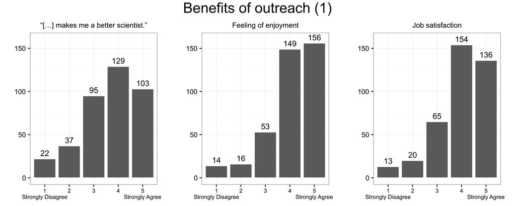 There was outright agreement with the idea that participating in outreach made one a better scientist, and also gave one enjoyment and job satisfaction (as shown in Figure 2).