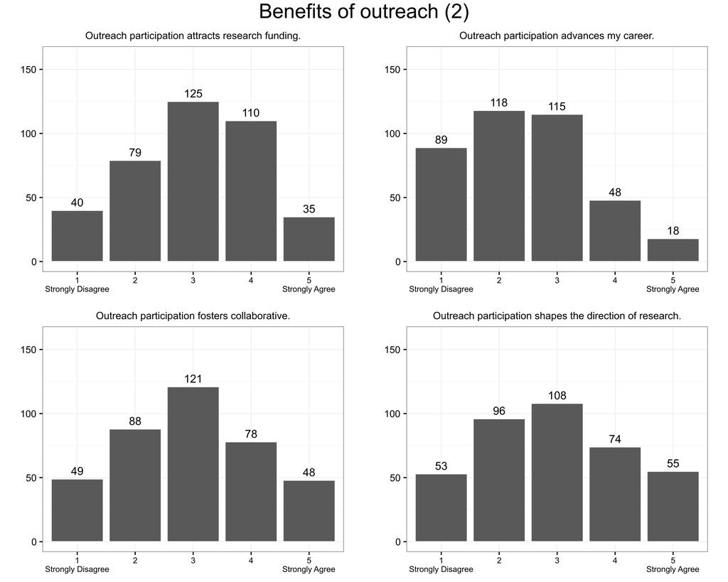 Figure 2: Benefits of outreach participation (1) These plots show the ratings for agreement with three statements concerning the benefits of participating in outreach activities.