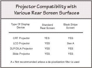 increased precision. Once the province of CRTbased projectors exclusively, custom-built rear screens are starting to be constructed with LCD, DLP and other electronic imagingbased projectors.