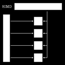 What about SIMD? Single Instruction Multiple Data extension Can achieve up to 10x better performance And programmable!