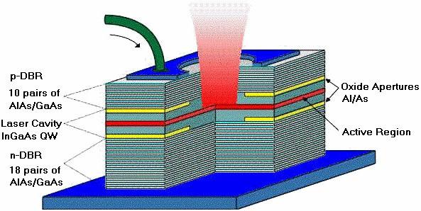 Structure of a VCSEL Vertical Cavity is formed by surfaces of epitaxial layers and light is taken out from one of mirror surfaces.