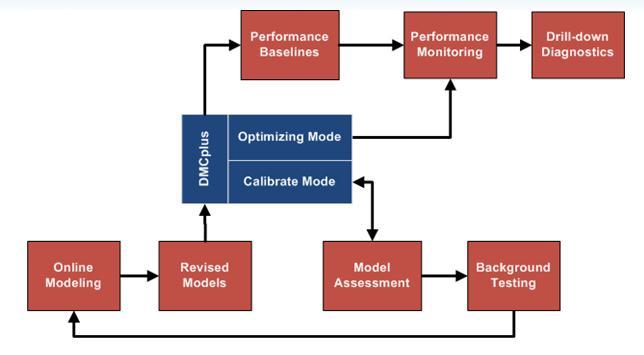 Innovations Adaptive Modeling Automatically generate candidate models for