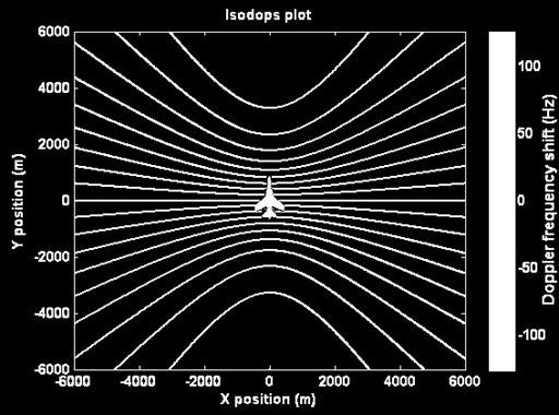 Aircraft flying straight and level x = 0, y = 0, z = 2000 m v x = 0, v y = 100 m/s, v z = 0 f = 200 MHz f D