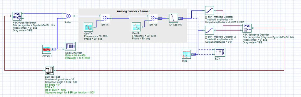 BPSK with carrier channel This example demonstrates binary phase shift keying (BPSK) using the PSK Pulse Generator, Decision and PSK Sequence Decoder