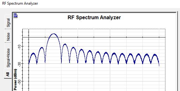 At the receiver, the transmitted channel is mixed with a local oscillator at the same carrier frequency and low pass filtered (10 GHz) to remove the