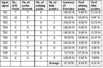 3 Results The network is trained with 20 signals that new to the network and tested with 10 signals. Table 1 summarizes the results of detection accuracy.