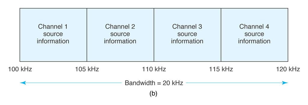 FIGURE 7-28B Frequency-division