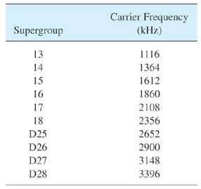 TABLE 7-9 Supergroup Carrier