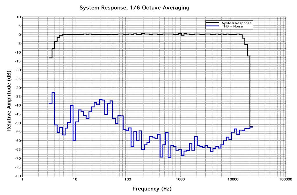 Figure 6 Typical system raw FFT output.