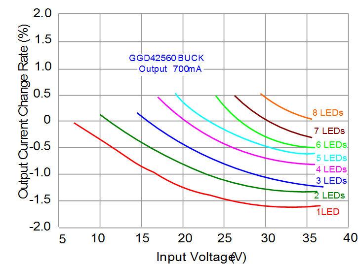voltage BUCK Output 700mA current change rate following the input voltage BUCK/BOOST Output 350mA efficiency changed following the input