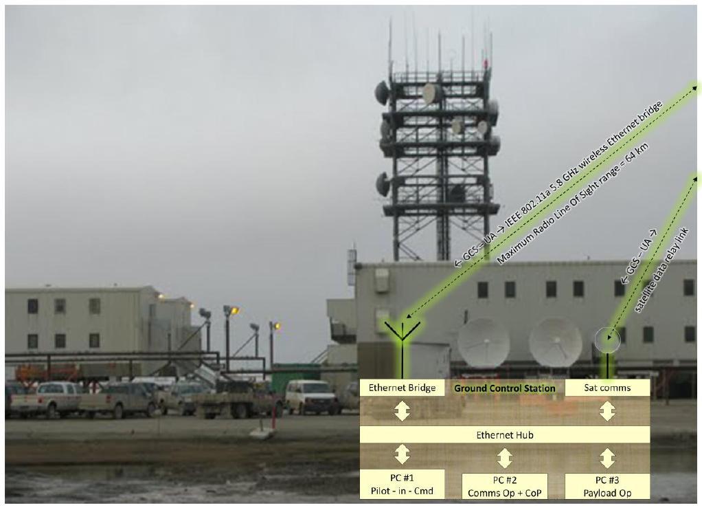 Example of a Ground Control Station suitable for