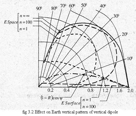 Effect of Earth on the Radiation Pattern of Vertical Antenna The ground-effect factor of a perfectly conducting earth is given as, 2cos П sinφ Where, h = Height of the center of antenna above earth φ