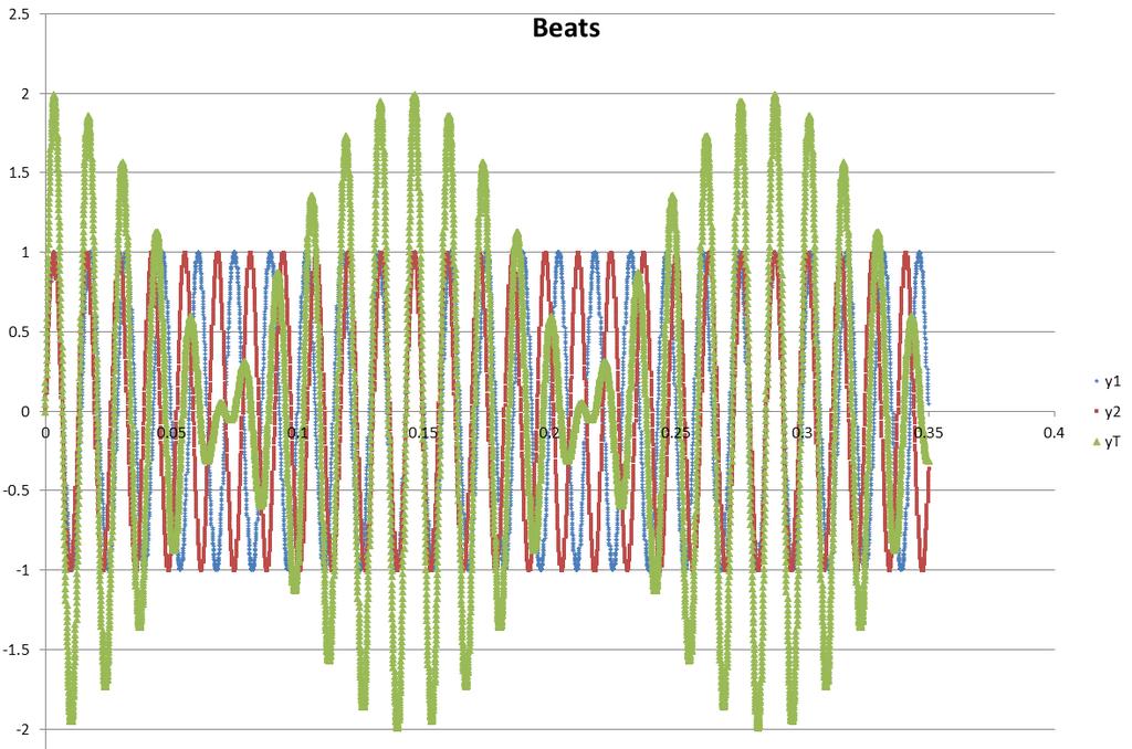 Figure 5. Beat requencies. The green is the combination o the red and blue. Stringed Instruments http://www.youtube.com/watch?