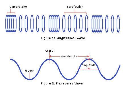 Figure 1. Characteristics o waves (diagram taken rom http://stokescience.co.uk/waves.