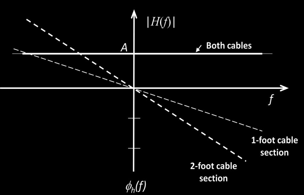 Suppose you have a length of an ideal coaxial cable. The characteristics shown by the faint lines on the plot below represent a one foot long section of this ideal coaxial cable.