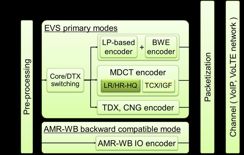 EVS Encoder Overview Speech Signals