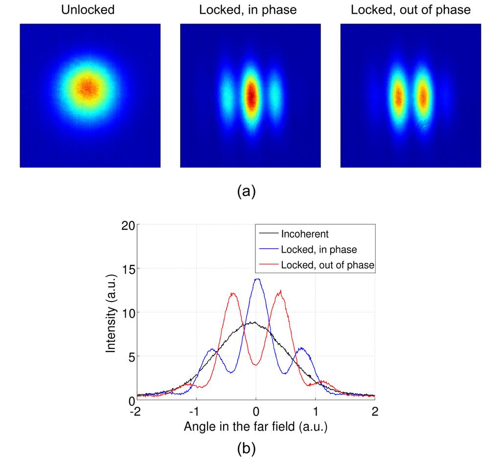 Fig. 10. Experimental demonstration of electronic phase control and beam steering of chirped optical waves. (a) Far-field intensity profiles for the unlocked and phase-locked cases.