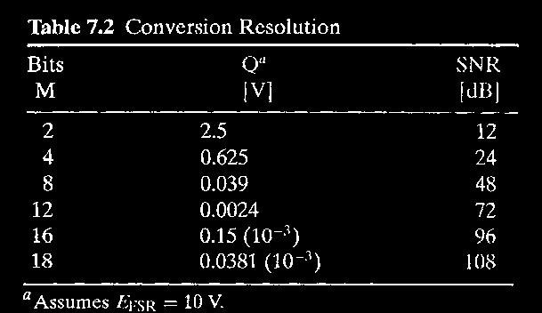Analog to Digital Converter The resolution of an A/D converter is defined in terms of the smallest voltage increment that will cause a bit change.