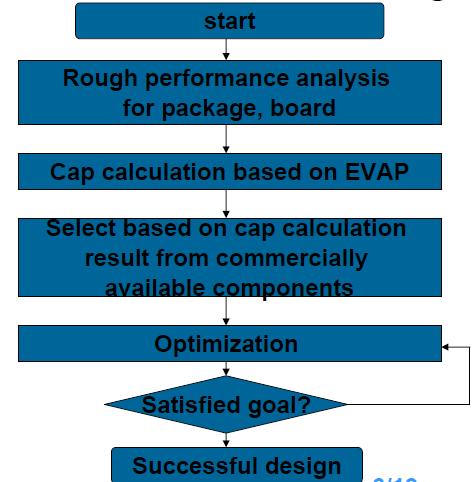 Optimized Extended Adaptive Voltage Positioning How EAVP was used to select capacitors for the initial PDS design.