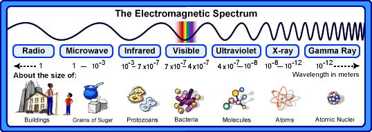 The Electromagnetic Spectrum Electromagnetic Spectrum Consists of waves at all possible energies, frequencies, and wavelengths.