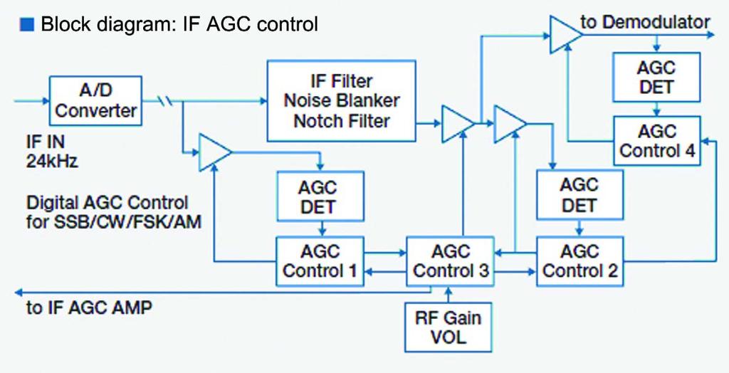 4 DSP Figure 4-3 Control Block Diagram of IF-AGC In the attack control circuit, in addition to the normal fast gain shift function, we have added a technology to capture the signal transformation in