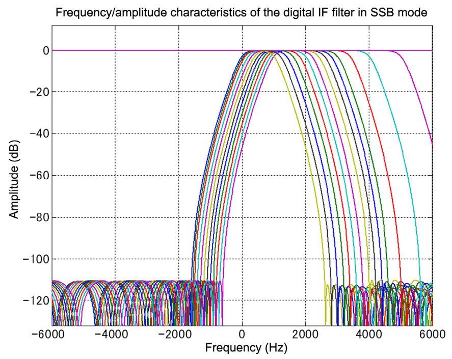 4 DSP 4.3 Interference Elimination Within AGC Loop TS-590S also incorporates rich and powerful interference elimination functions that work within the IF-AGC loop (Figure 4-3).