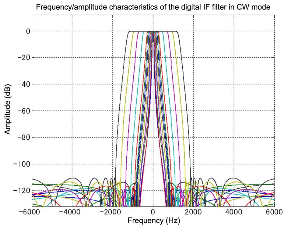4 DSP Figure 4-6 Results of Amplitude and Frequency Analysis of the Digital IF Filter (CW Mode) 0 Hz in the center that corresponds to the pitch frequency 4.3.