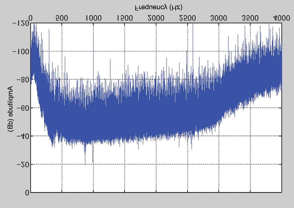4 DSP Audio spectrum components swamped by noise Figure