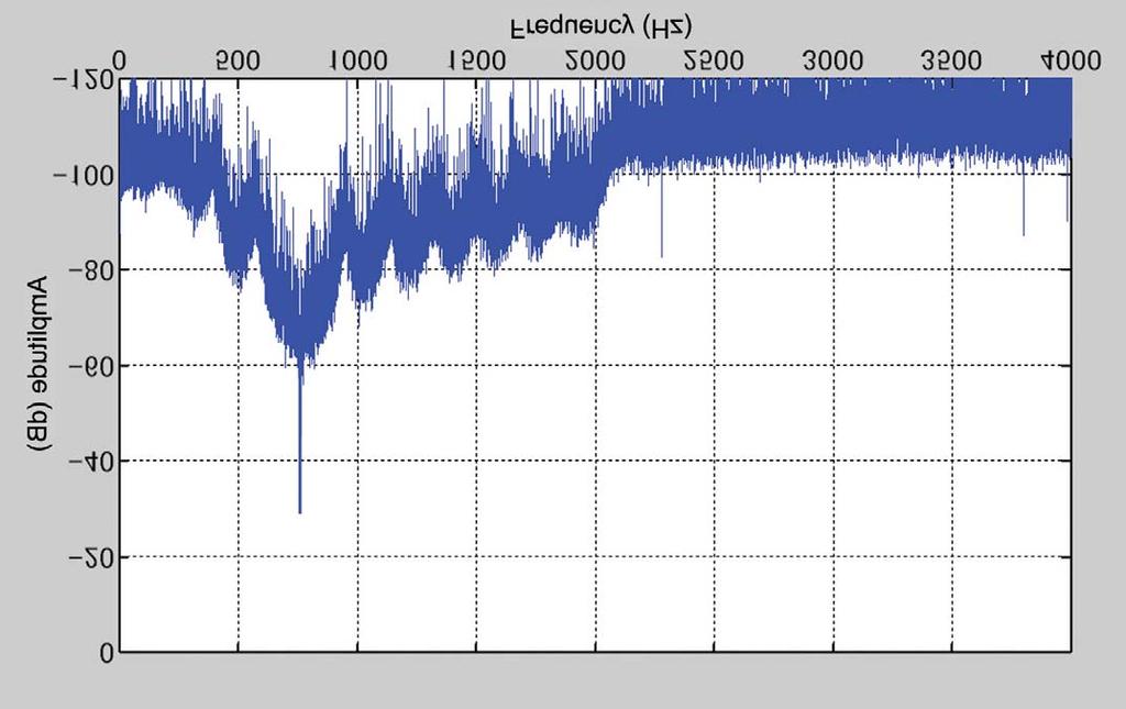 4 DSP 4.6.5 NR1 (Based on a Line Enhancer) (AF Processing) As a noise suppression process, the line enhancer method based on a DSP has been adopted by many amateur radio transceivers in recent years.
