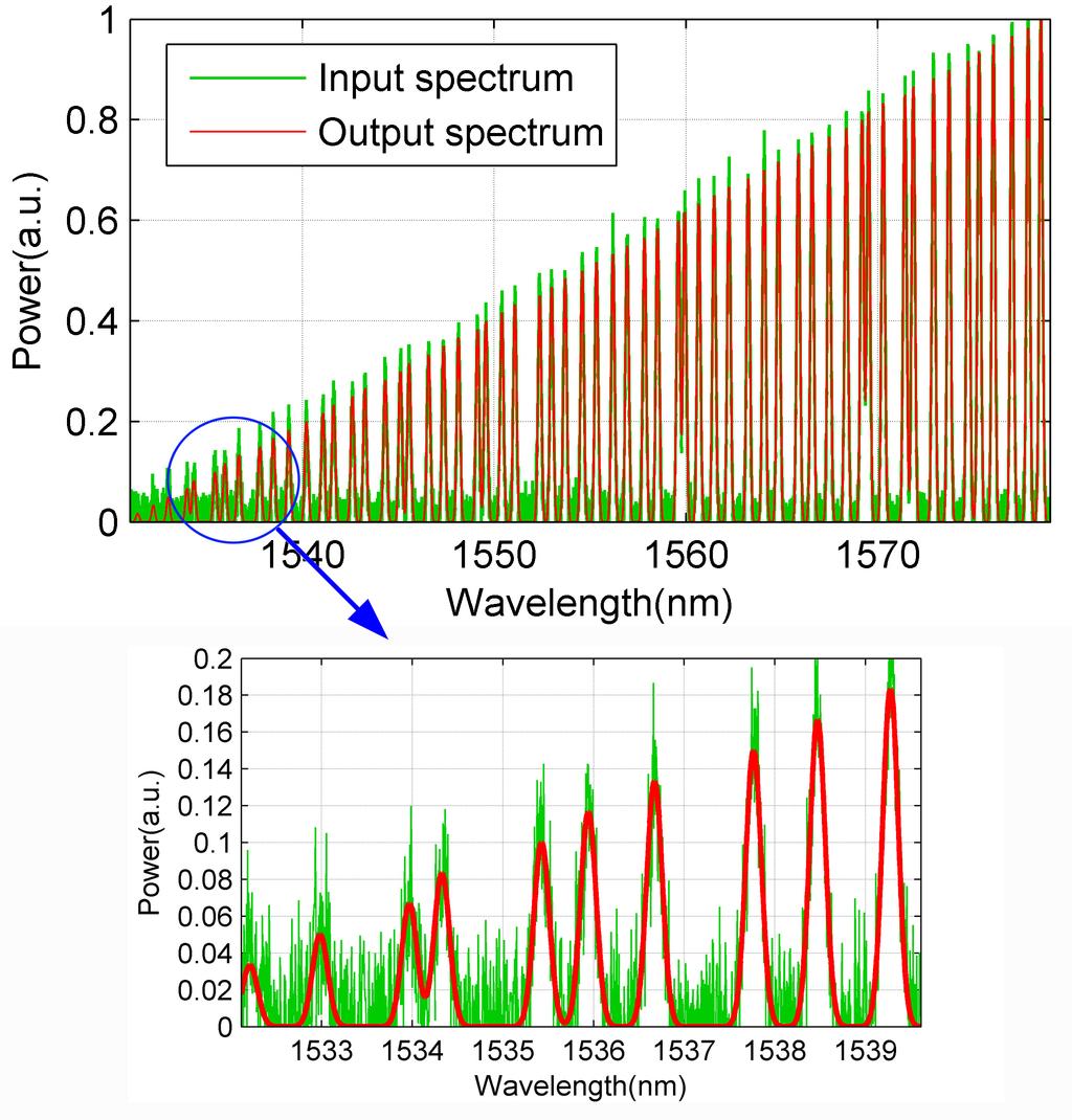 Wavelength detection in FBG sensor network using LS-SVR 7 Figure 4. RMS measurement errors and detection time for diﬀerent SNR. Figure 5. FBG spectrum before and after the LS-SVR model when SNR=20dB.
