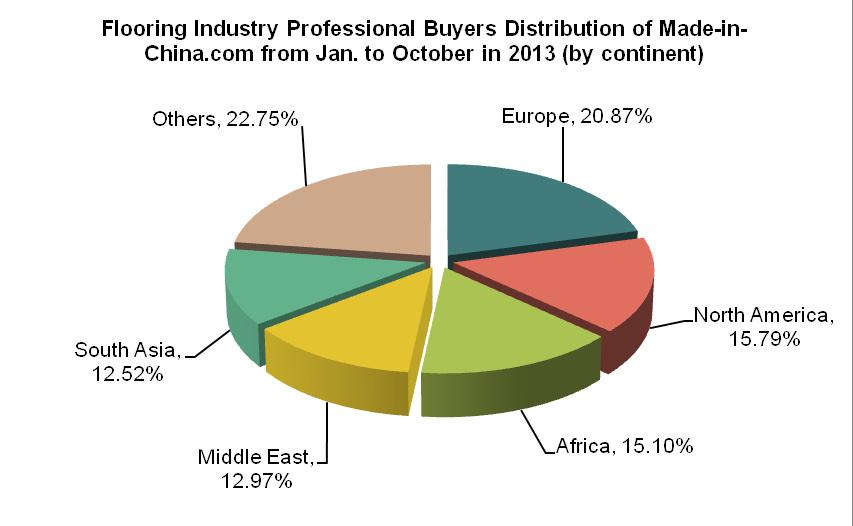 9.3. Flooring Professional Buyers Distribution of Made-in-China.com from Jan.