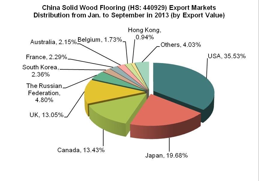 3.2. China Solid Wood Flooring Major Export Countries/Regions Distribution from Jan. to September in 2013 No.