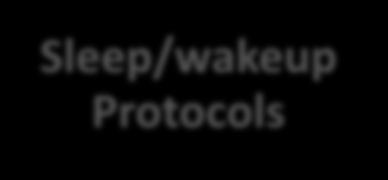 Taxonomy of (general) sleep/wakeup protocols Sleep/wakeup