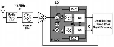 VAN DER ZWAN et al.: A/D CONVERSION SYSTEM FOR AM/FM RADIO RECEIVERS 1813 Fig. 6. IF ADC implementation by 61 modulators with integrated mixers in a dual-conversion receiver. Fig. 7. 10.