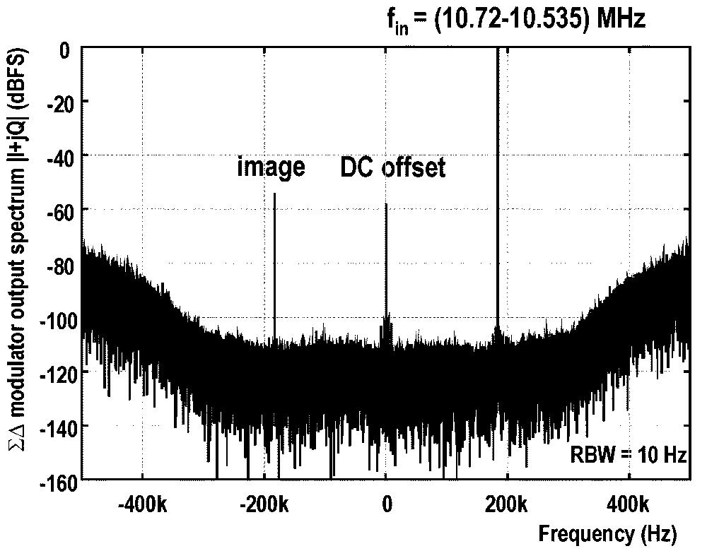 Flicker noise is negligible in the signal band around the 165-kHz near-zero-if. Fig. 13 shows the block diagram of the complex decimation filter. The 21.