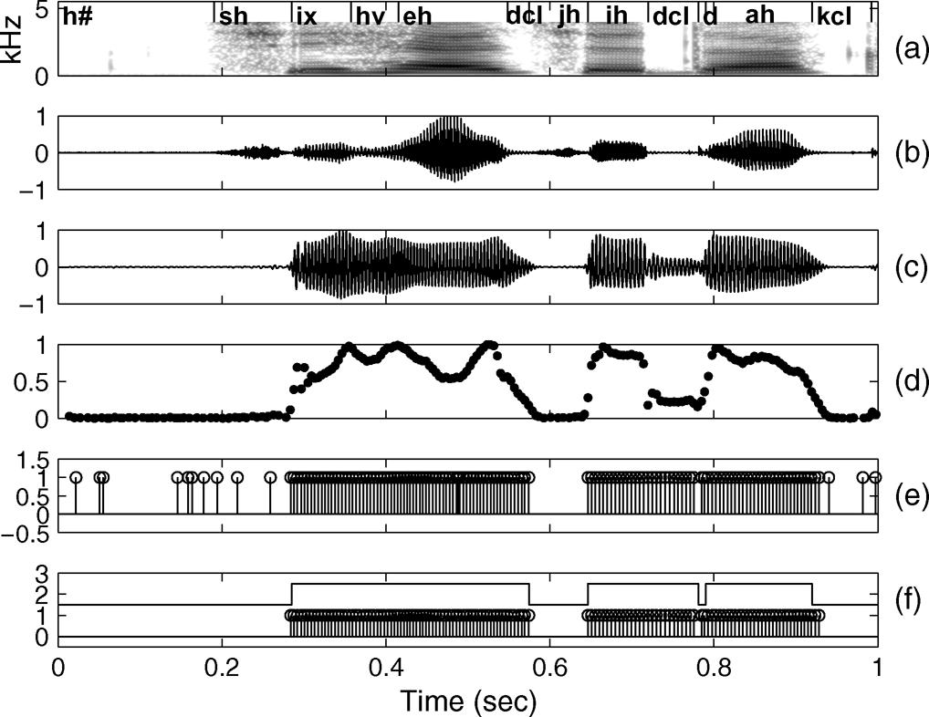 DHANANJAYA AND YEGNANARAYANA: VOICED/NONVOICED DETECTION BASED ON ROBUSTNESS OF VOICED EPOCHS 275 Fig. 3. Detection of voiced epochs using noise sample functions. (a) Spectrogram. (b) Speech signal.