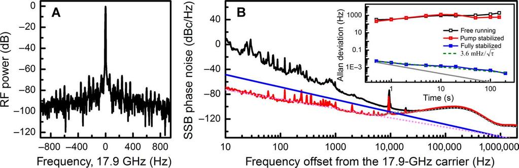 RESEARCH ARTICLE Fig. 3. Stabilizing the comb spacing to the millihertz-level residual error. (A) RF spectrum of the stabilized comb spacing, showing a resolution-limited linewidth of 6 Hz.
