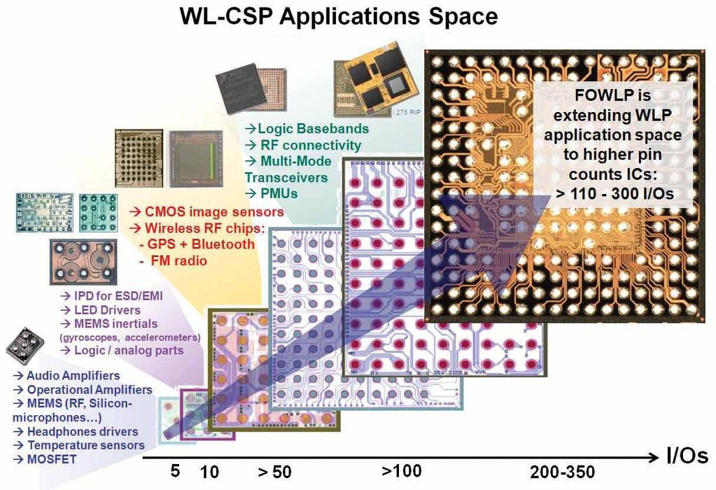 Fan-Out WLCSP Packaging Enables