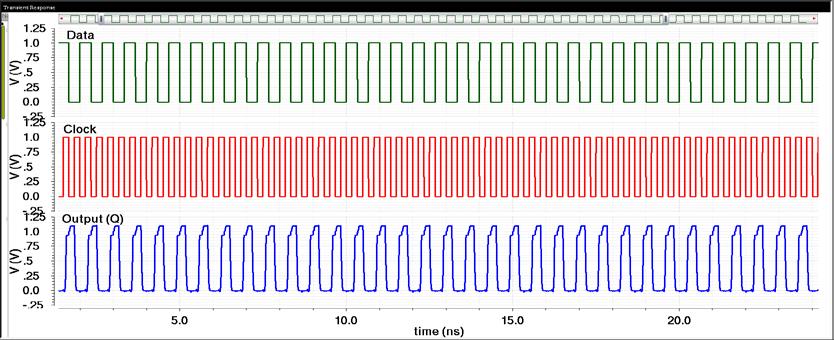 Figure 4.3: Output waveform of the designed SDFF. Table 4.1: Timing parameters of the designed SDFF. Timing Parameters Time (ps) Setup time (T s ) -11.57 Hold time (T h ) 54.