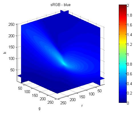 standard deviation is about 50% of their average. Figure 1, compares Table 2 data for theoretical color spaces in terms of WCG and standard deviation for green.