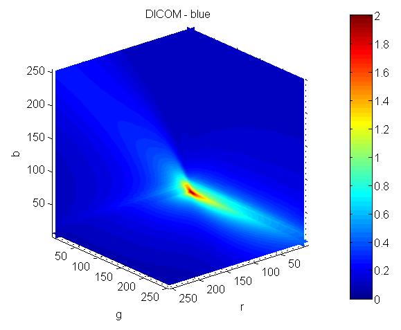 observed that while in terms of WCG srgb offers more overall perceptual uniformity (no red in Figure 2 slice diagrams; color scale is same as Figure 3), DICOM has the advantage that its